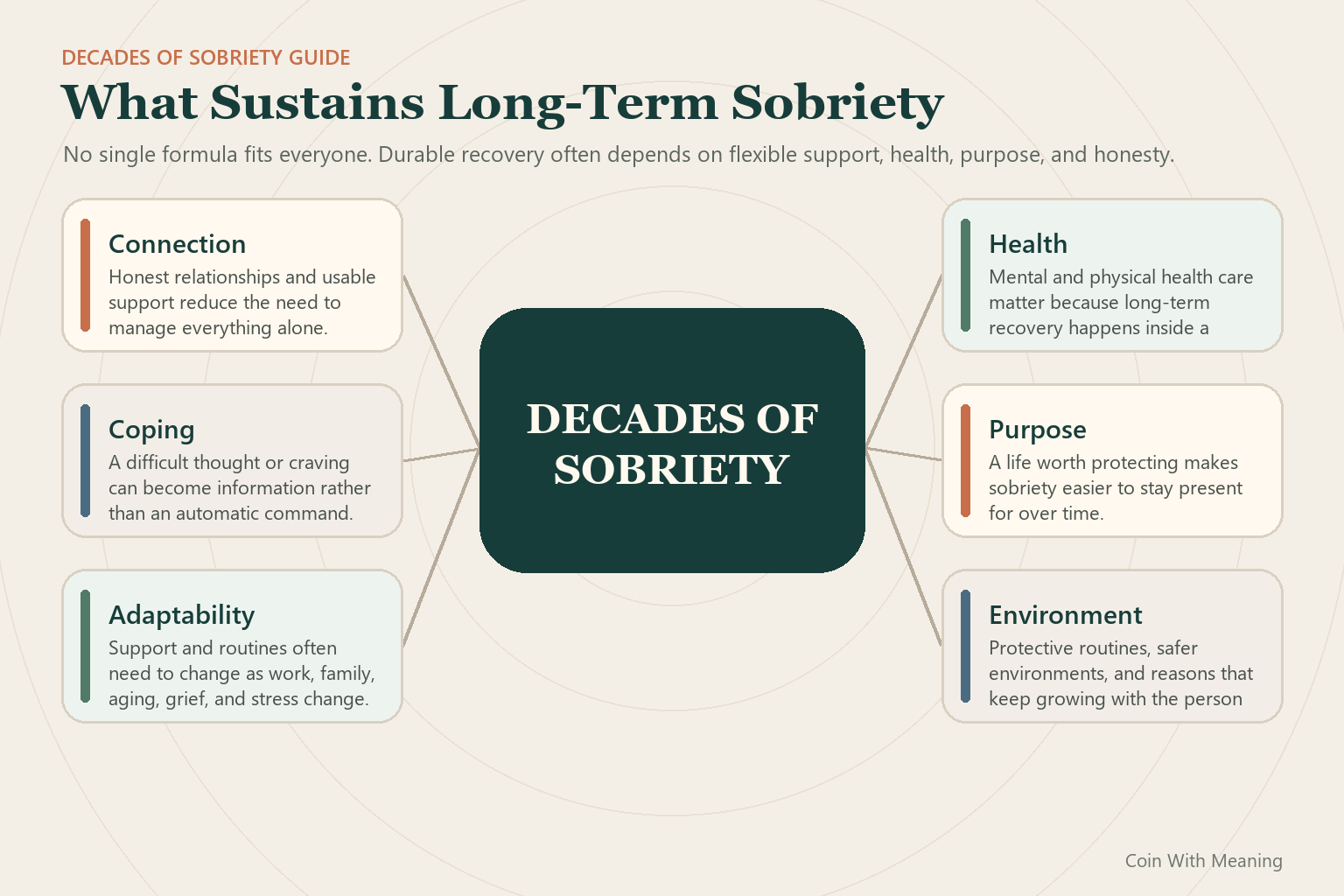 Content map showing patterns that can support sobriety across ten, twenty, or thirty years.